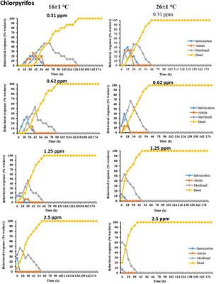 Time-dependent mortality and behavioral response of Odontotermes obesus (Blattodea: Termitidae) against different dose rates of pesticides for sustainable forest management